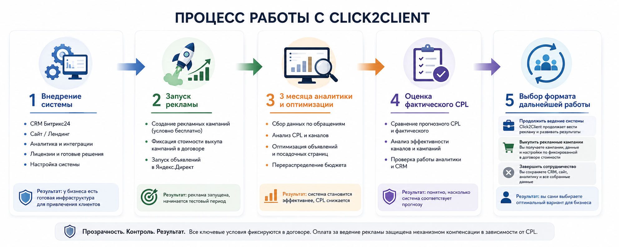 Что происходит после 3 месяцев теста