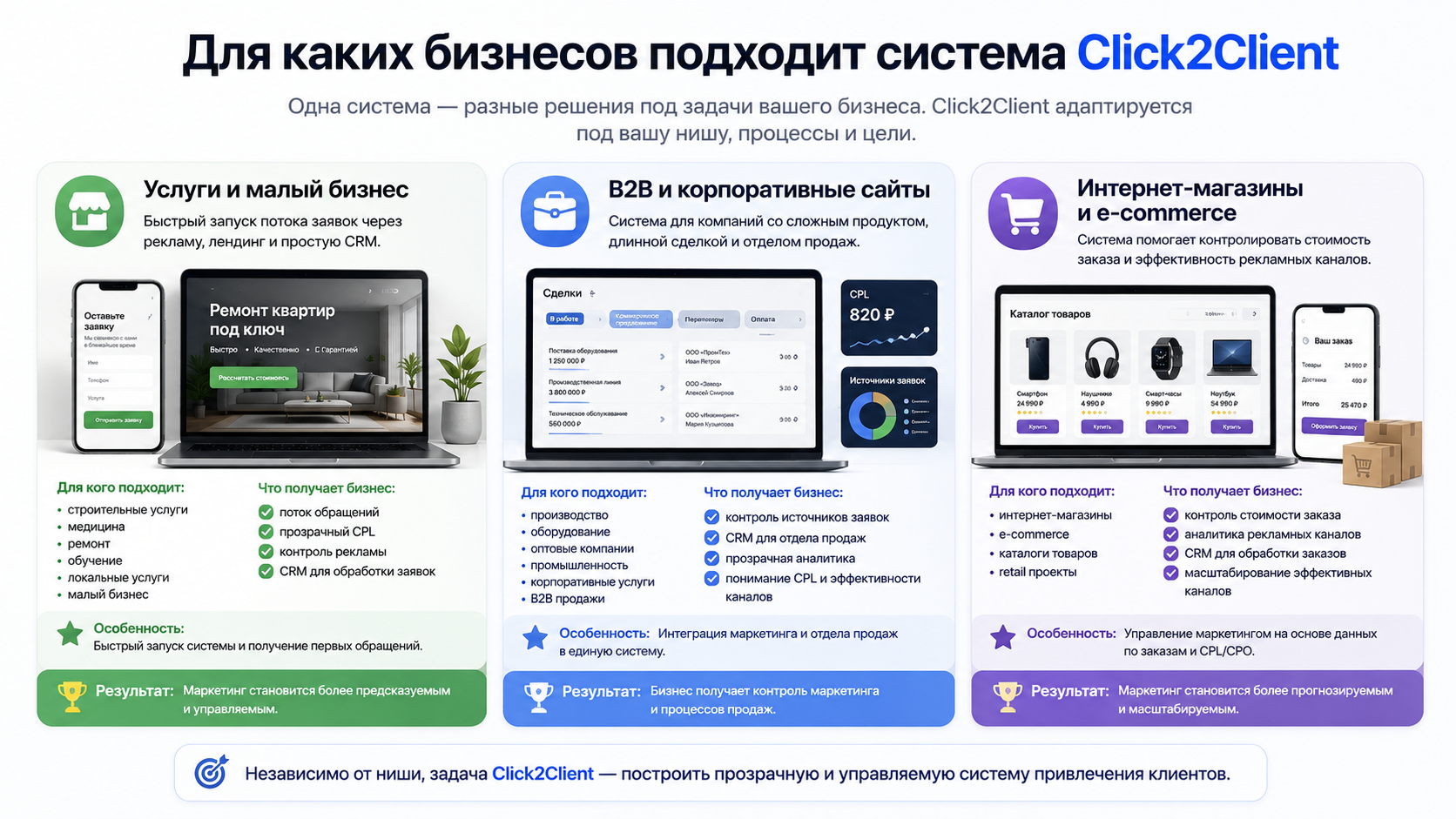 Для каких бизнесов подходит система Click2Client