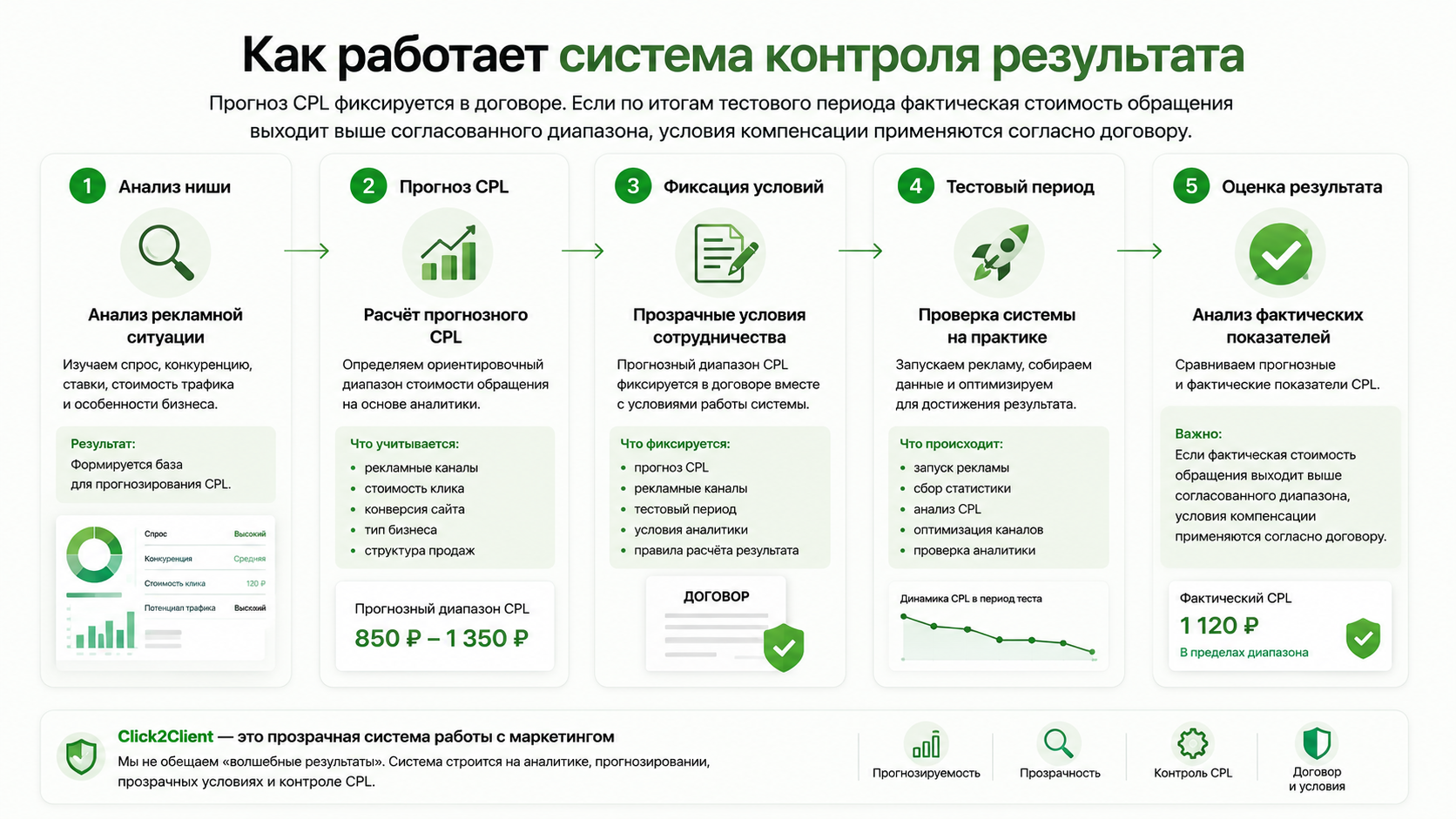 Как работает гарантия результата