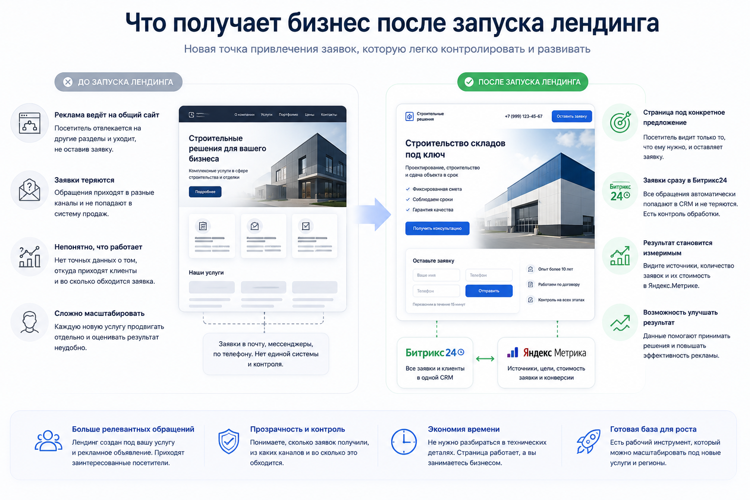 Изменения в бизнесе после запуска лендинга: отдельная страница под рекламу, заявки в CRM, аналитика источников и контроль результата