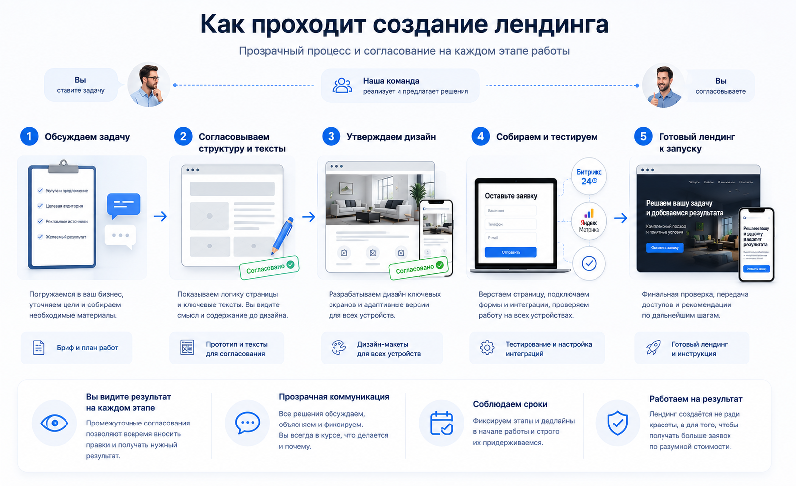 Процесс создания лендинга с поэтапным согласованием структуры, текстов, дизайна и готовой страницы с клиентом