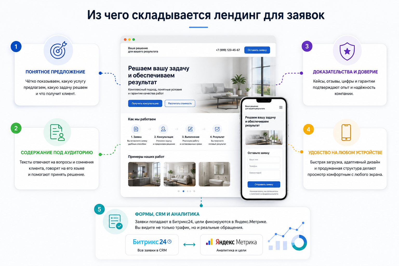 Основные составляющие лендинга для заявок: предложение, содержание, доказательства, адаптивность, CRM и аналитика