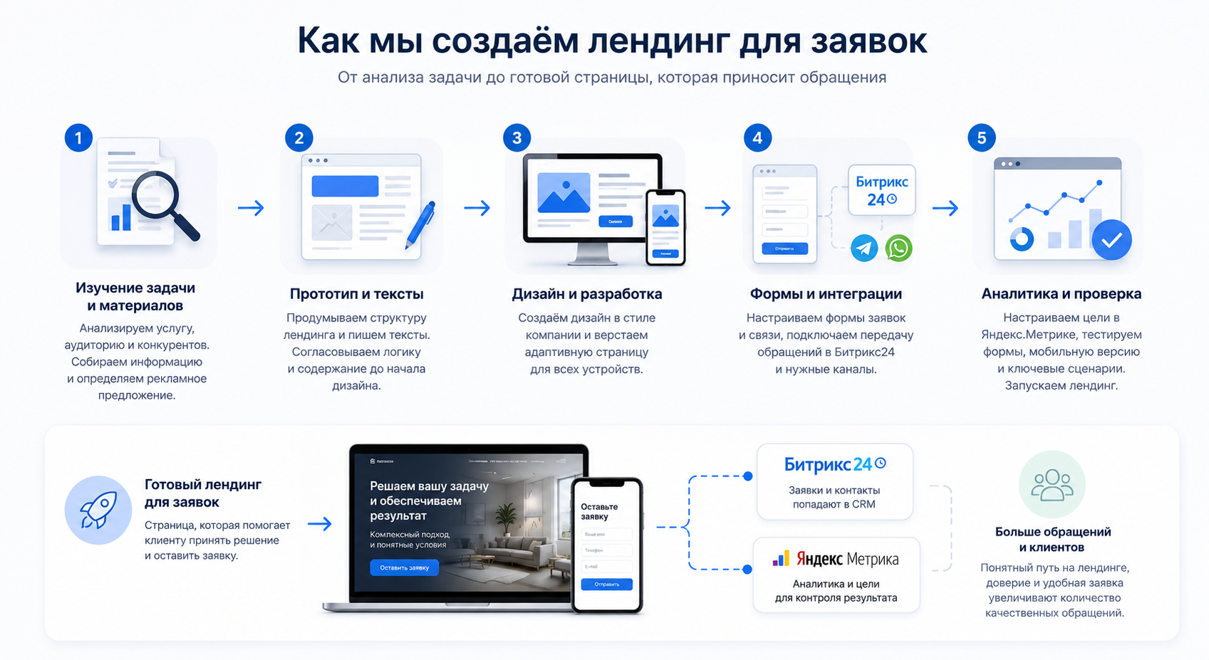 Этапы создания лендинга для заявок от анализа задачи и прототипа до интеграции с CRM и настройки аналитики