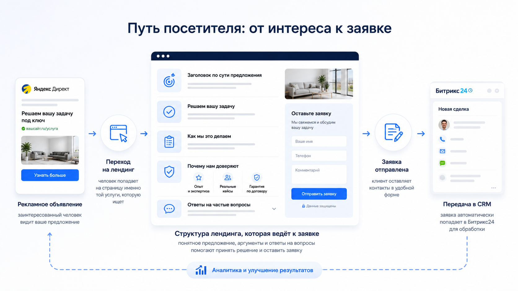 Путь клиента от рекламного объявления через структуру лендинга к заявке и передаче обращения в CRM