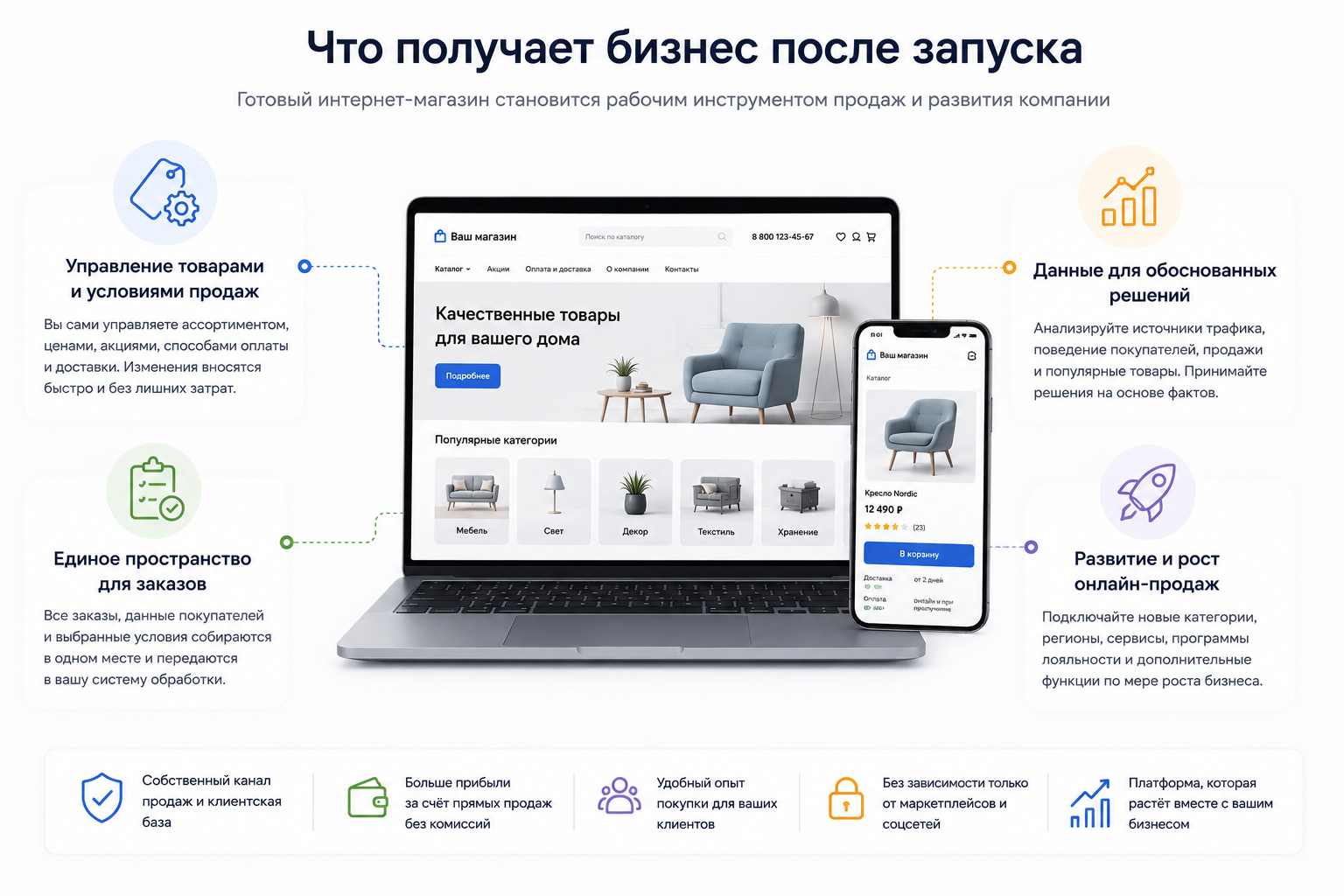Результат запуска интернет-магазина: управление товарами, заказами, аналитикой и развитием продаж