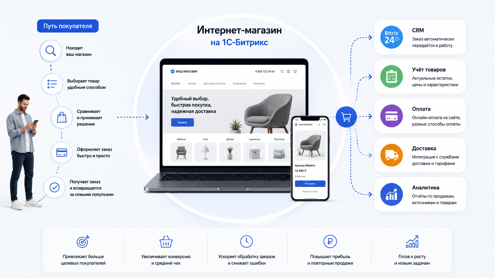 Интернет-магазин как единый канал онлайн-продаж с CRM, оплатой, доставкой и аналитикой