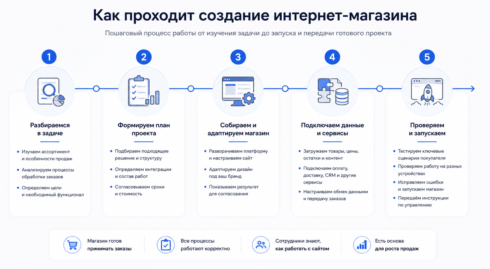 Этапы создания интернет-магазина от анализа задачи до проверки и запуска