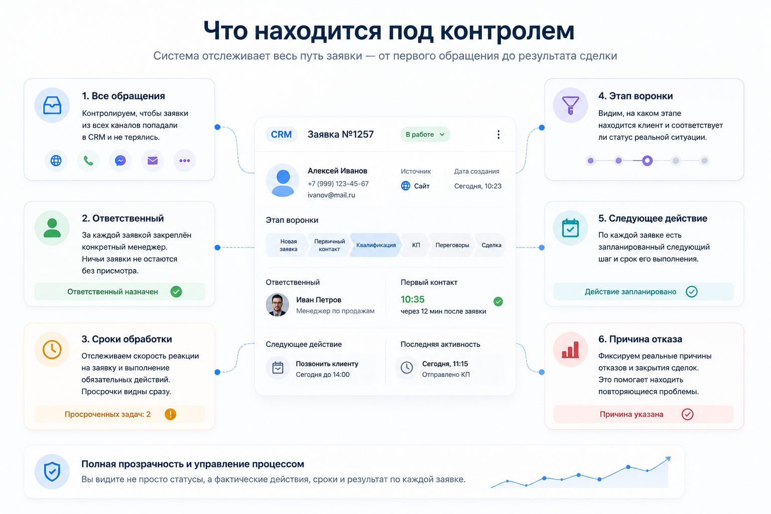 Контроль заявки в CRM: обращения, ответственный менеджер, сроки обработки, этапы воронки, следующие действия и причины отказов