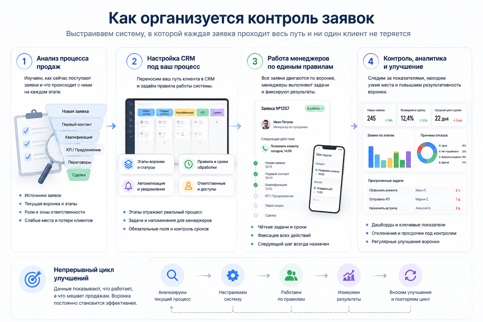 Этапы организации контроля заявок: анализ процесса продаж, настройка CRM, работа по единым правилам и постоянный контроль воронки продаж