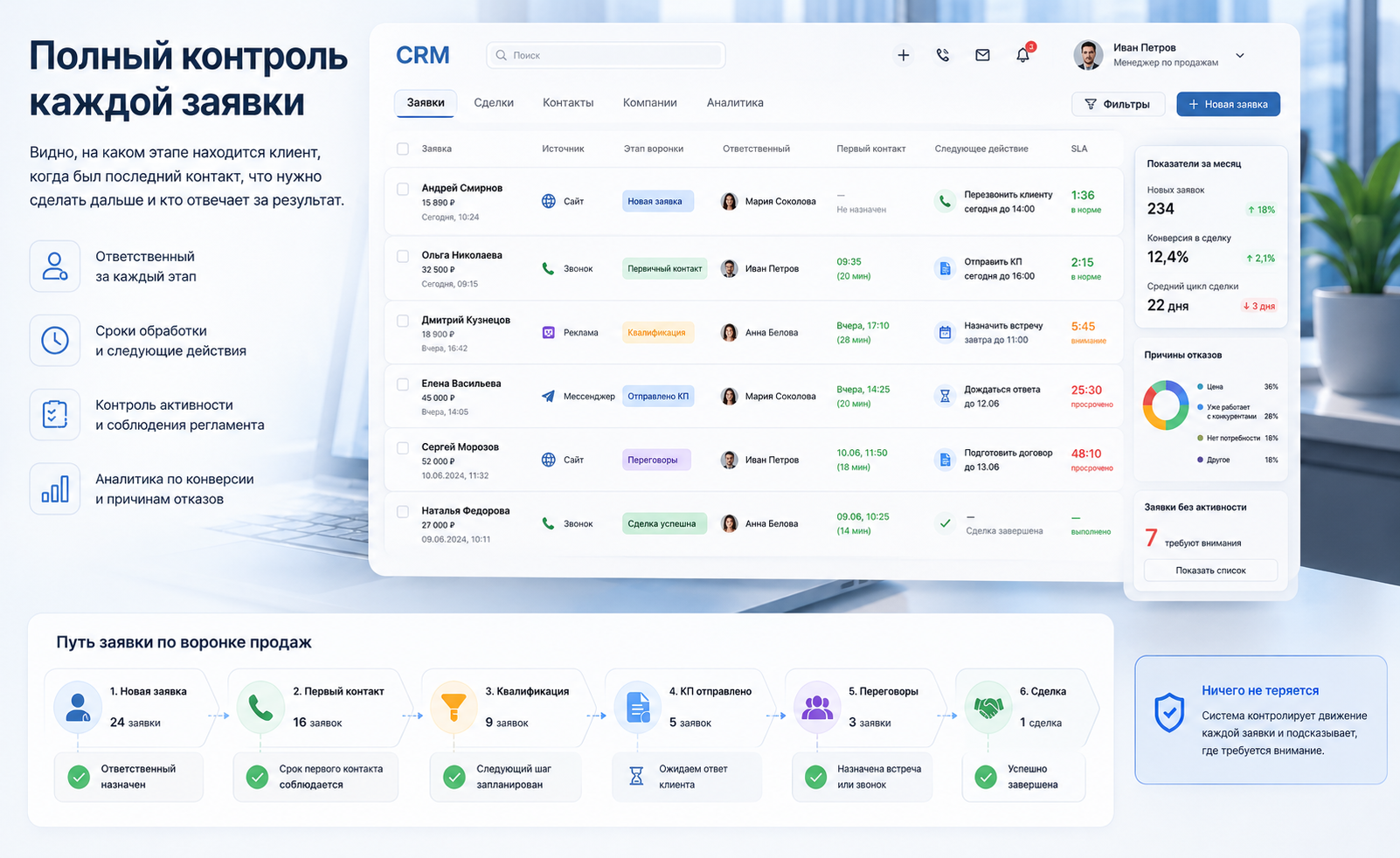 Контроль заявок в CRM: ответственные менеджеры, этапы воронки продаж и следующие действия по каждому обращению
