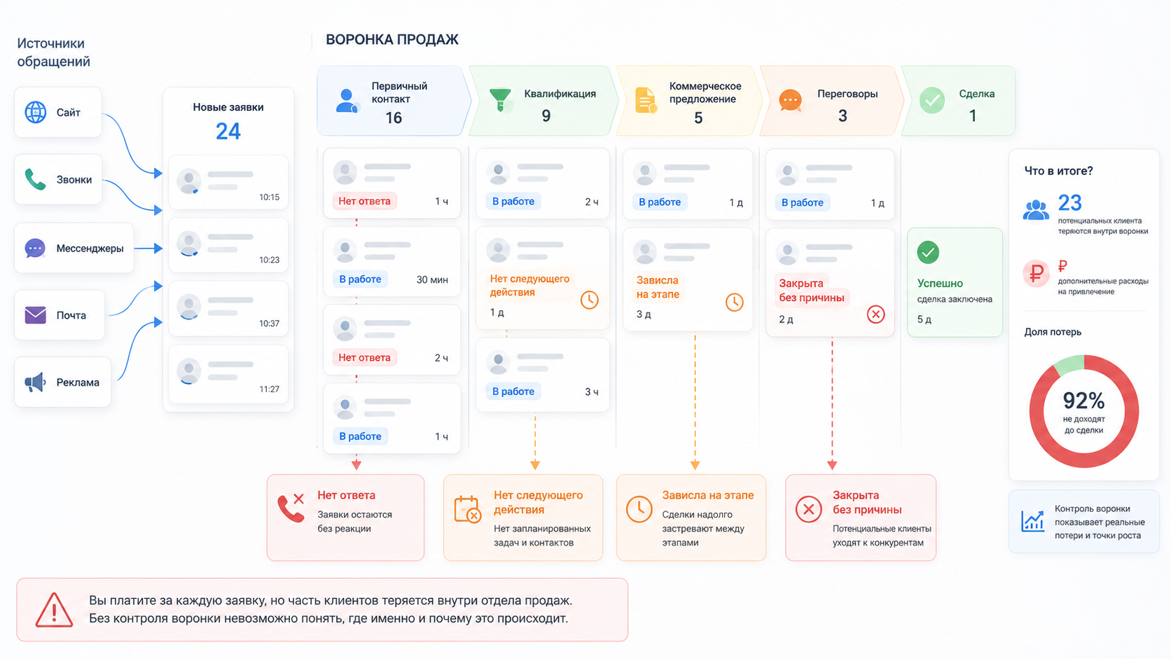 Потери заявок внутри воронки продаж: обращения без ответа, зависшие сделки и отсутствие следующего действия