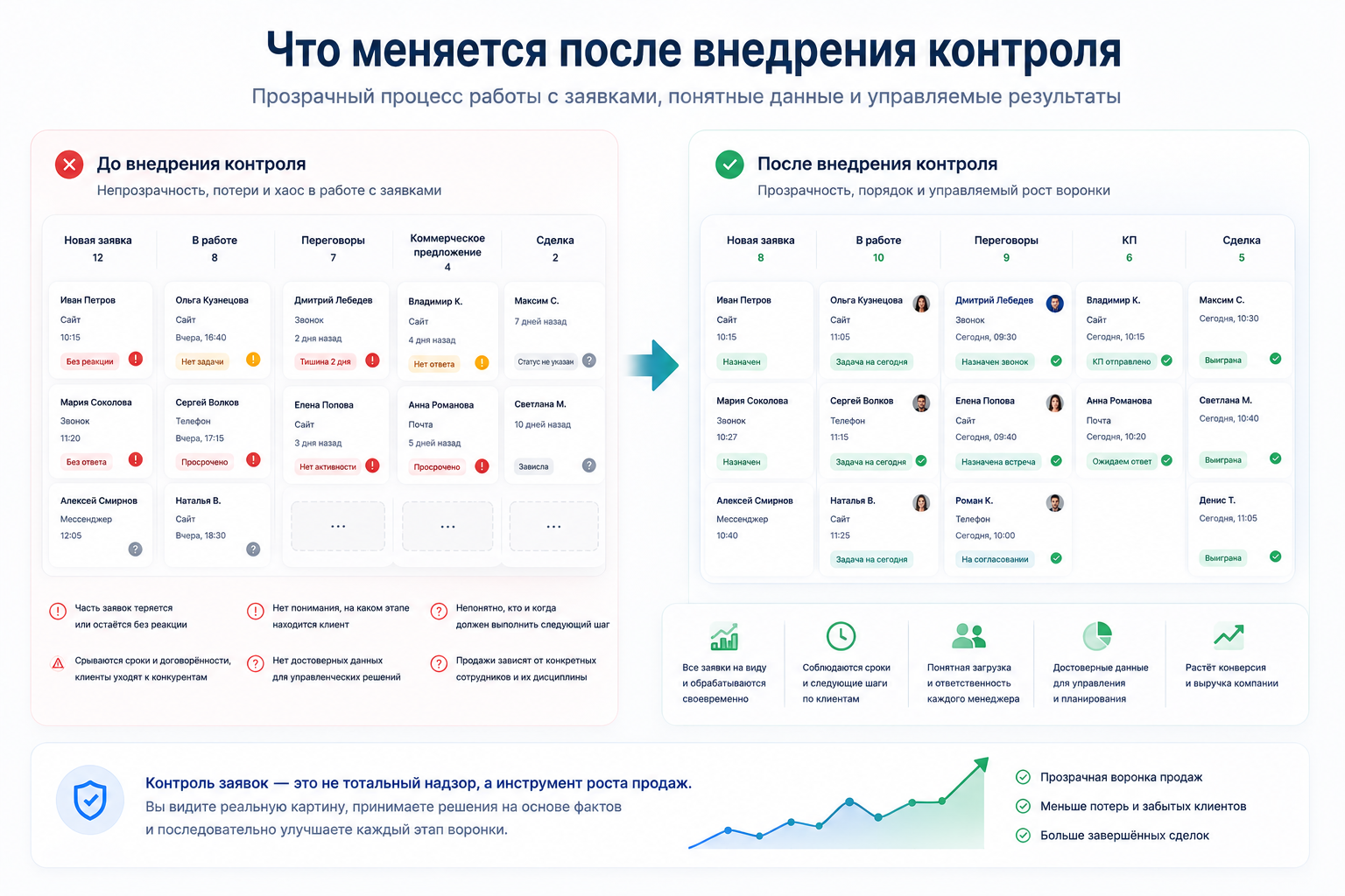 Результат внедрения контроля заявок: прозрачная воронка продаж, своевременная обработка обращений и управляемый процесс работы с клиентами