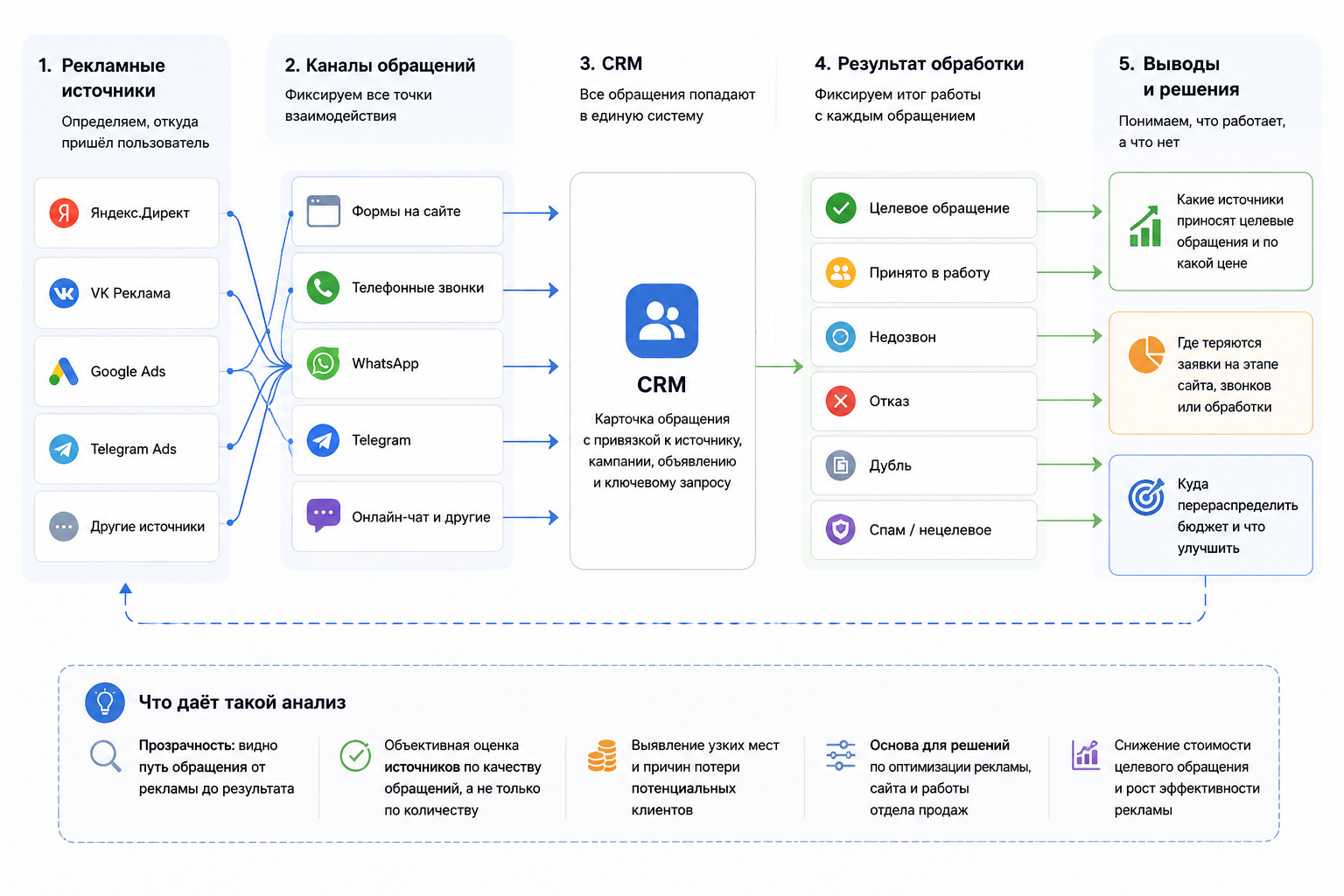Как анализ заявок связывает рекламные источники, сайт, звонки, мессенджеры и CRM с результатом обработки обращения