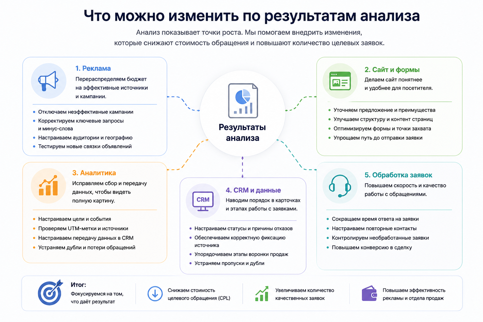 Что можно изменить по результатам анализа заявок: рекламу, сайт, аналитику, CRM и обработку обращений