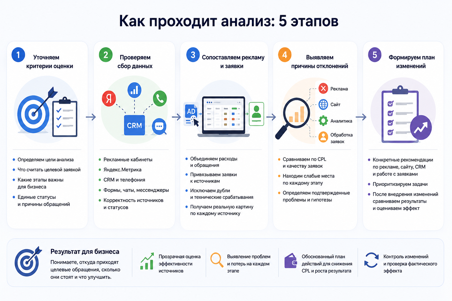 Этапы анализа заявок и источников обращений: проверка данных, сопоставление рекламы с заявками, поиск причин и формирование плана изменений