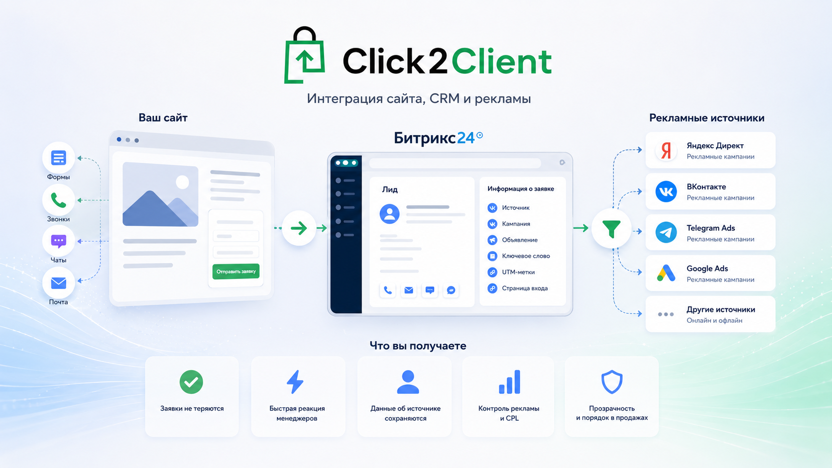 Интеграция сайта, CRM и рекламы
