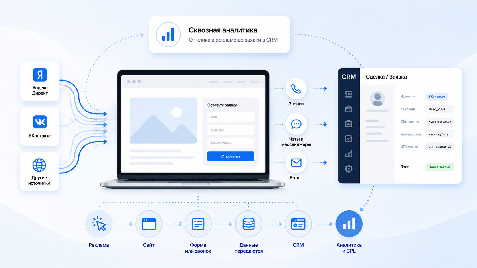 настройка сквозной аналитики